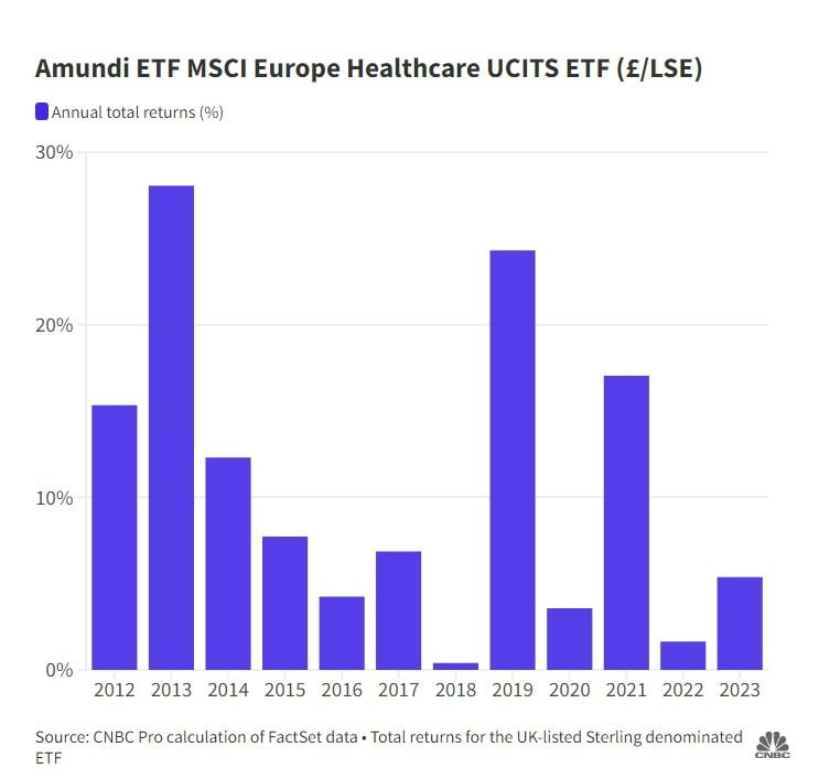 아문디 MSCI 유럽 헬스케어 UCITS ETF의 지난 10년 총 수익률 추이.  /CNBC