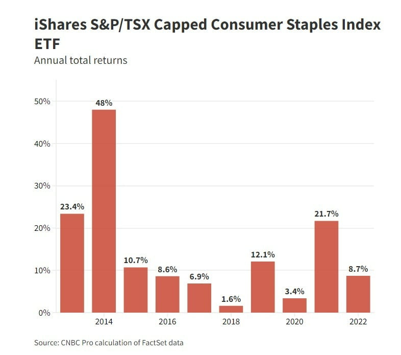 아이셰어즈 S&P/TSX 제한소비재 지수 ETF의 2013년부터 2022년까지 총수익률 추이.  /CNBC