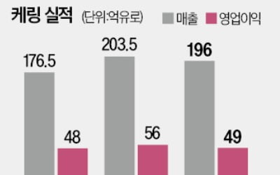 가장 싼 명품株 케링그룹…"상승여력 30%↑"