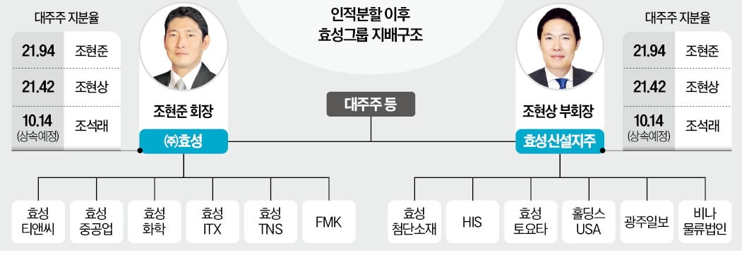 조현준 섬유·중공업, 조현상 소재…'넥스트 효성' 신사업 발굴 과제