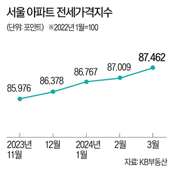 "전세 오르고 월세는 부담"…2030 전세난민, 서울서 살아남는 법