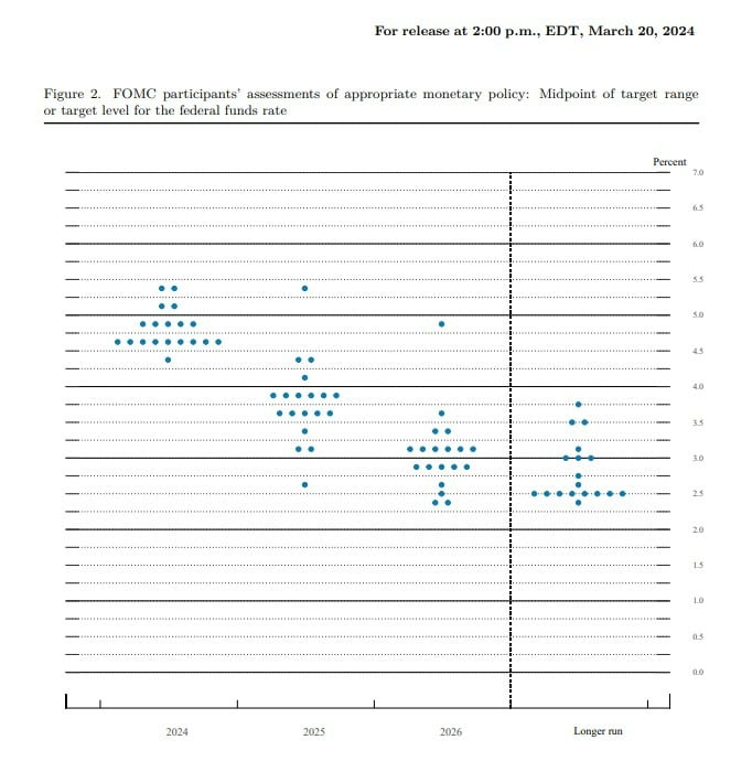 Fed가 3월 FOMC 당시 공개한 점도표. FOMC 참석자 19명의 올 연말 기준금리 전망치의 중간값은 연 4.6%였다. 지금부터 기준금리를 세 번 인하해야한다는 뜻이다. Fed