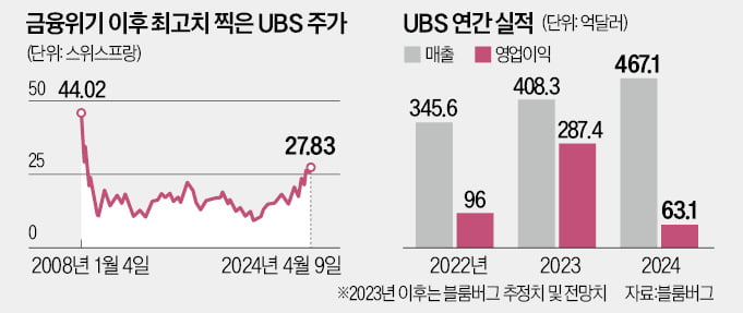 CS 품고 질주한 UBS…"주가 25% 더 뛸 것"