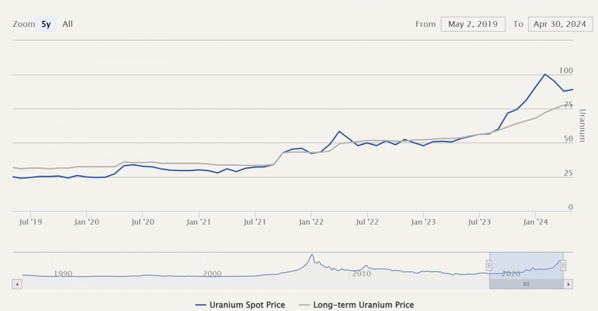 최근 5년 우라늄 가격(청색선은 현물 가격을 표시)(사진=카메코)
