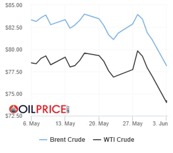OPEC+회의 '공급 호재', 기름값 급락…4개월 만에 최저 [오늘의 유가]