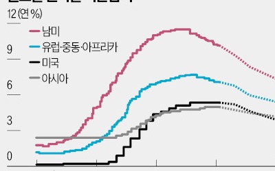"고금리 더 못버텨"…중앙銀 압박하는 신흥국