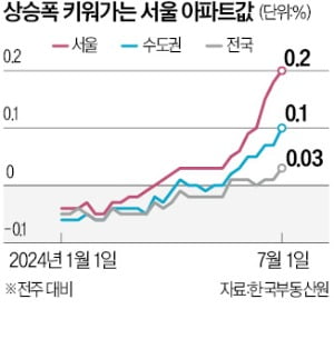 서울 집값 15주째 뜀박질…성동구 가장 많이 올랐다