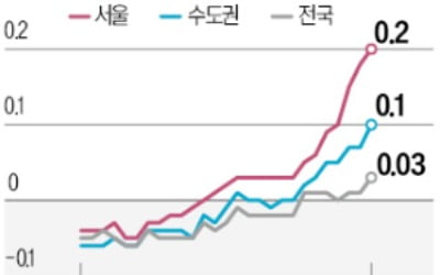 서울 집값 15주째 뜀박질…성동구 가장 많이 올랐다