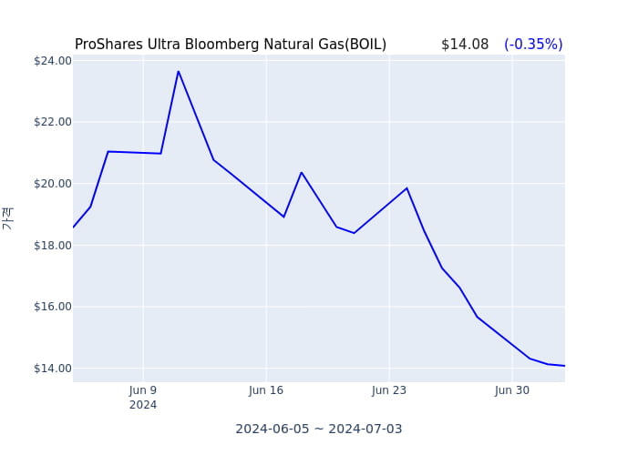 2024년 7월 4일(목) ProShares Ultra Bloomberg Natural Gas(BOIL)가 사고 판 종목은?