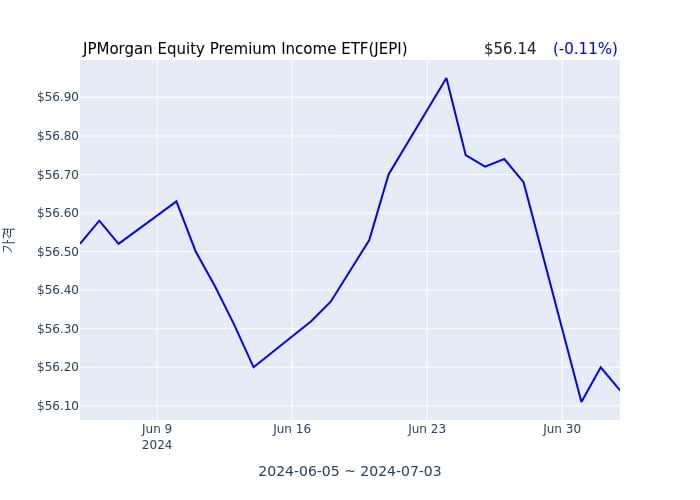 2024년 7월 4일(목) JPMorgan Equity Premium Income ETF(JEPI)가 사고 판 종목은?