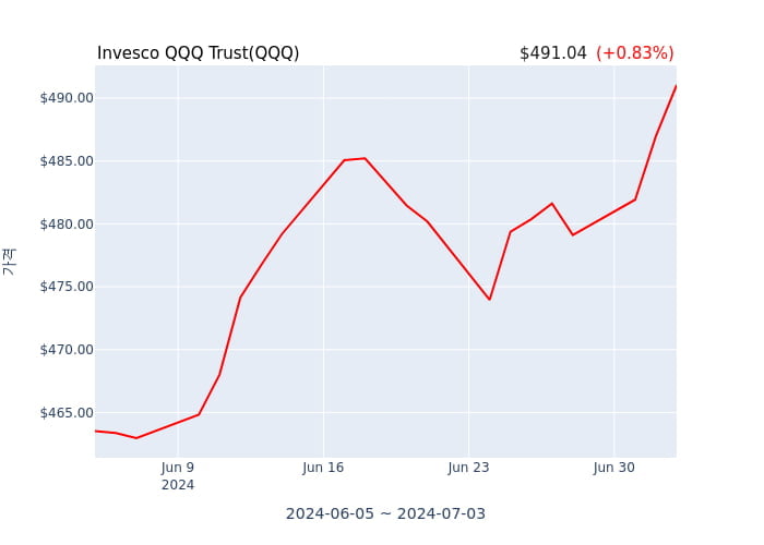 2024년 7월 4일(목) Invesco QQQ Trust(QQQ)가 사고 판 종목은?